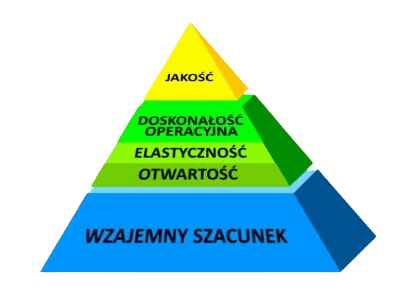 Piramida Wartości